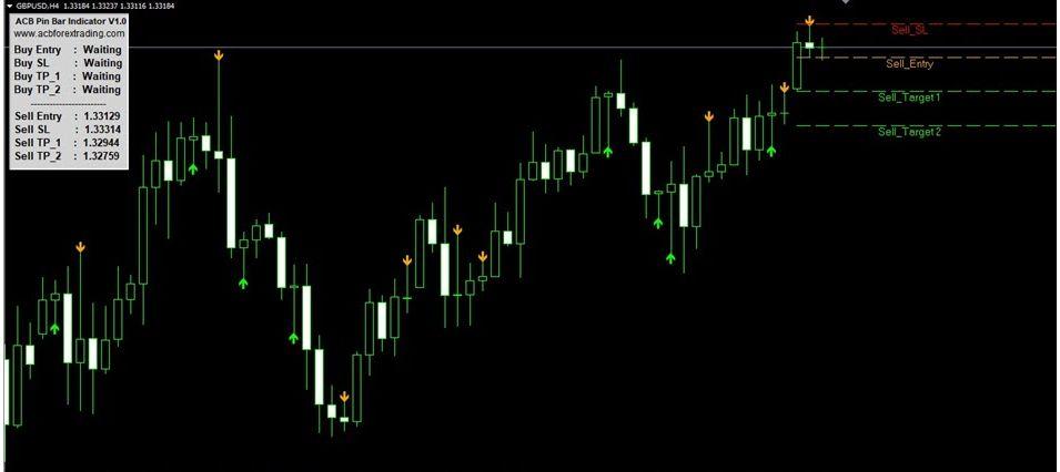 ACB Pin Bar Indicator