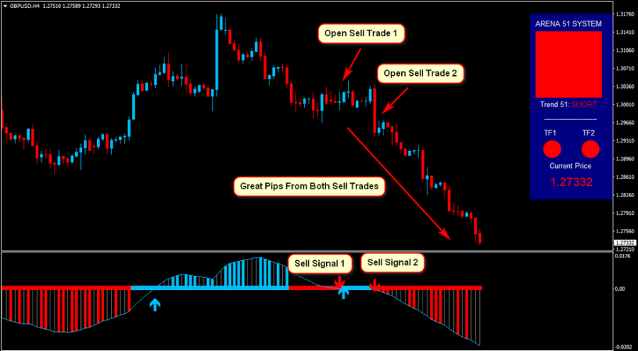 Area 51 Forex System