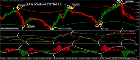 Easy Scalping System 2.0 99% Non-Repaint