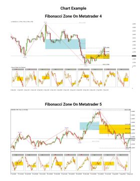 Fibonacci Golden Zone for MT4,MT5 and NinjaTrader 8