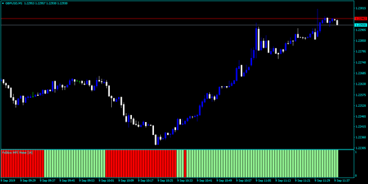 Forex MFI Meter Indicator