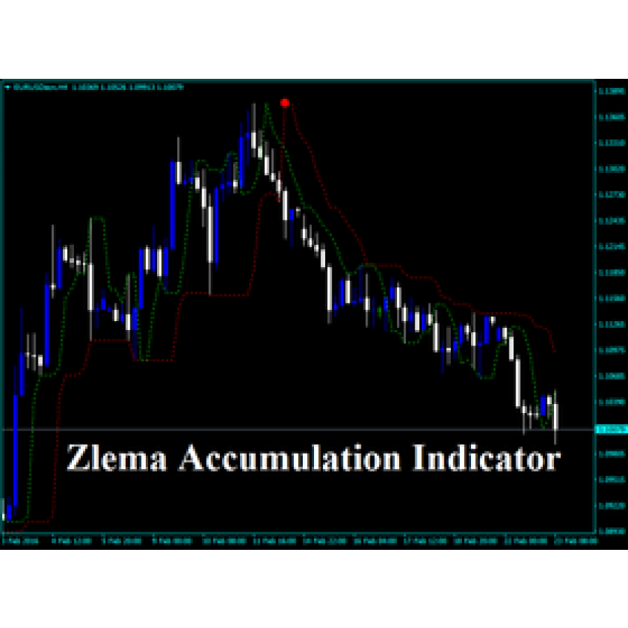 Forex Zlema Accumulation