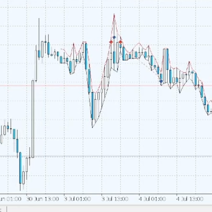 Levels Indicator False Breakout + EA