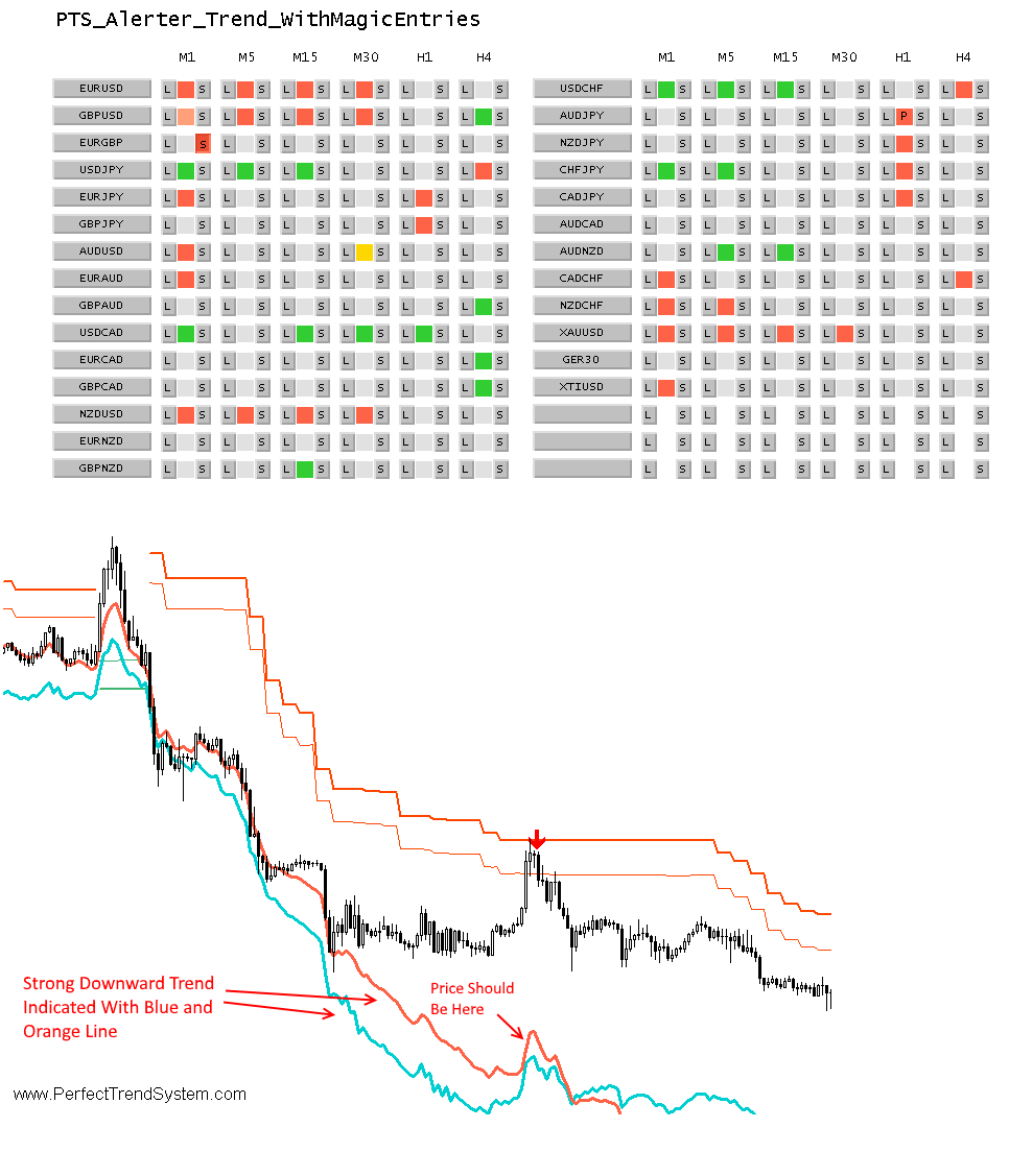 Perfect Trend System - Strong Trend With Magic Entries and The Alerter