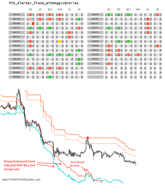 Perfect Trend System - Strong Trend With Magic Entries and The Alerter