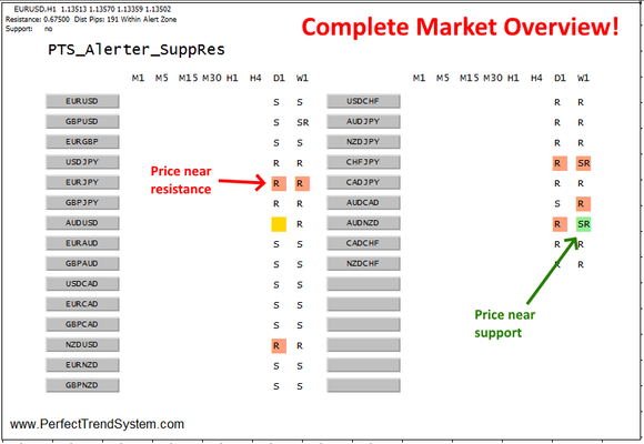 Perfect Trend System-The Support / Resistance Package