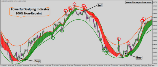 Powerful Scalping Indicator