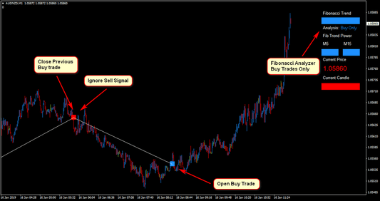 Rapid Fibonacci Forex Scalper