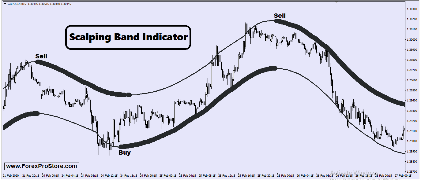 Scalping Band Indicator