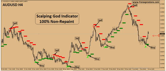 Scalping God Indicator