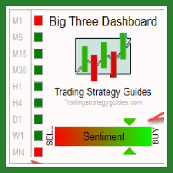 The Big Three Trading Strategy Indicator Dashboard