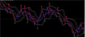 Triple Bollinger Bands Indicator