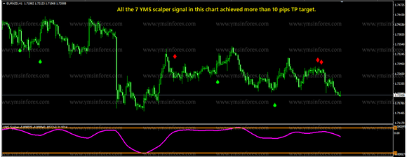 YMS Scalper V2.0 Indicator